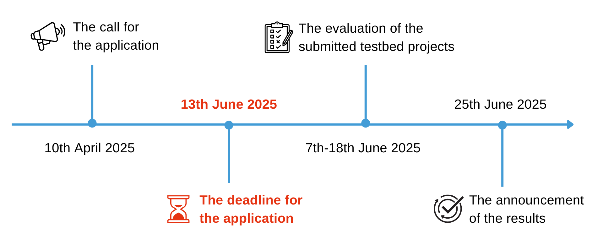 Testbed Schedule