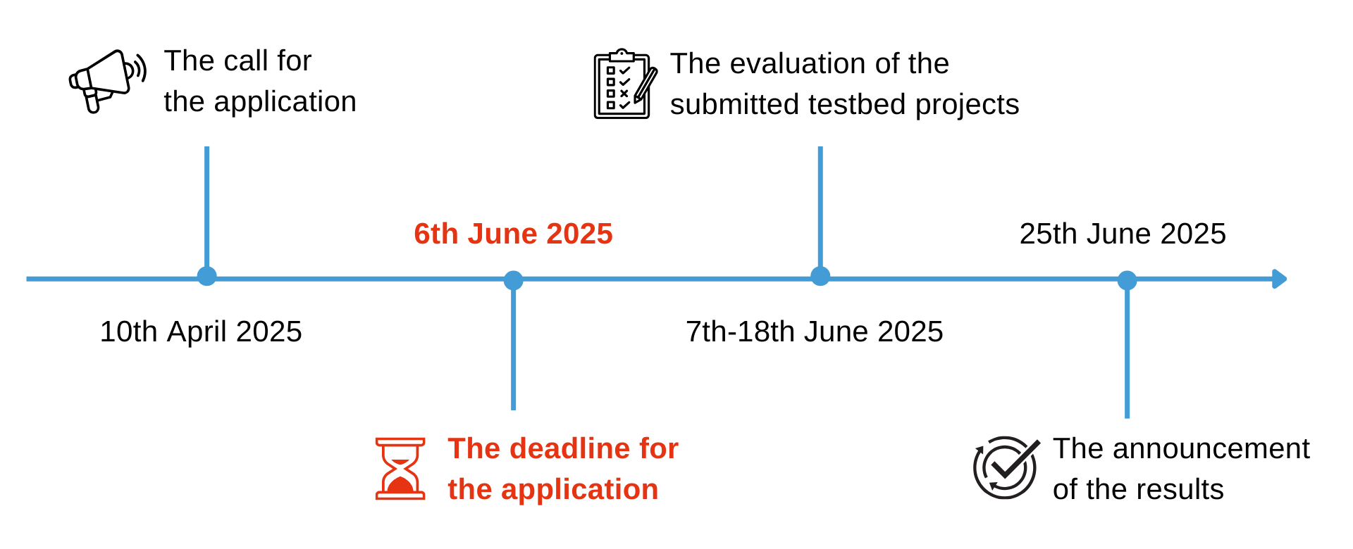 Testbed Schedule